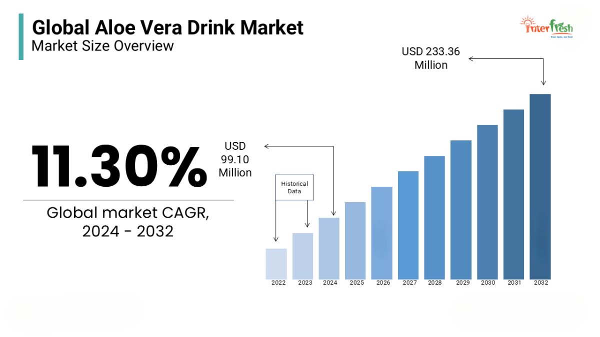 The Global Aloe Vera Beverage Market 