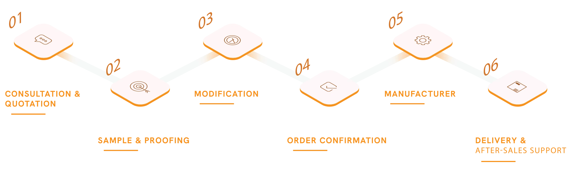OUR SERVICE & PROCESS