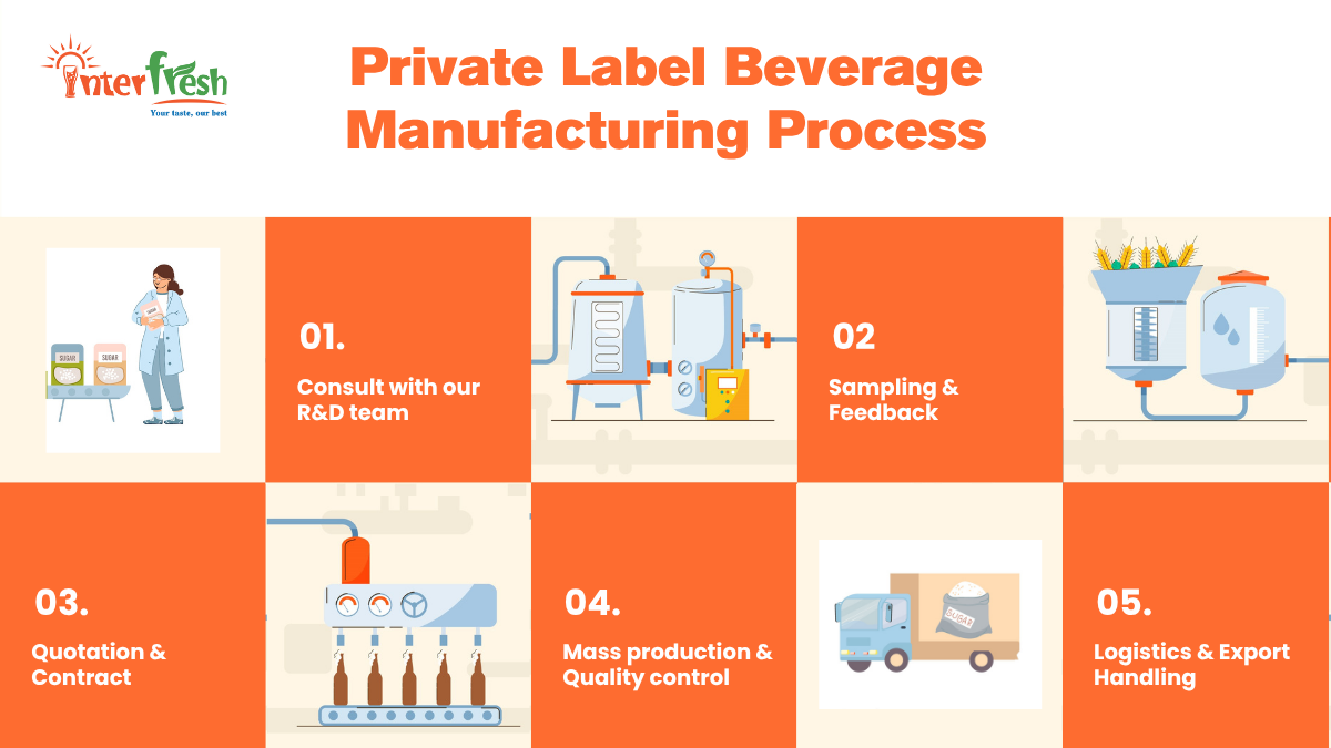Five step process from idea to shelf for private label beverage