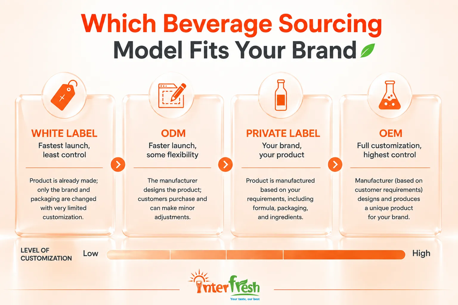 Comparison of OEM, ODM, white label and private label beverage models