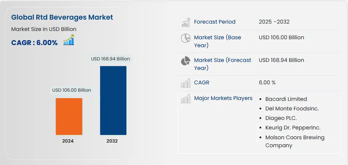 Global Ready to Drink Beverages Market Size Forecast to 2032