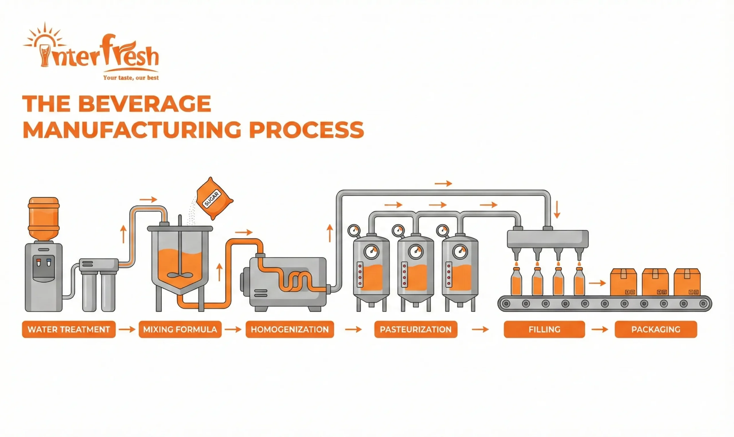 Infographic detailing the 7-step beverage manufacturing process for export standard quality assurance
