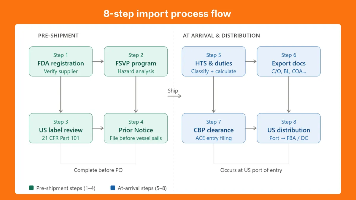 How to Import Beverages from Vietnam to USA: The Complete Compliance and Logistics Guide for B2B Buyers (2026) 1 Step-by-Step Process: How to Import Beverages from Vietnam to USA