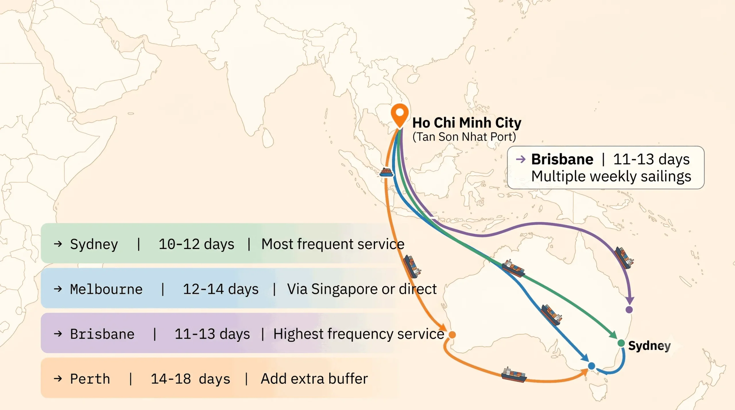 Aloe Vera Drink Import Australia — Bulk & OEM Supply from Vietnam | Interfresh 2 Ocean freight route map from Ho Chi Minh City to four Australian ports