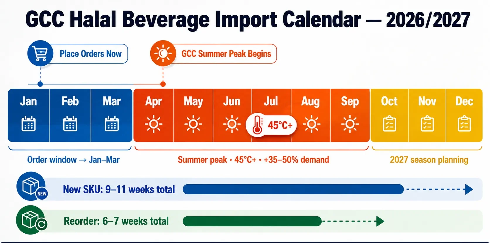 GCC halal beverage import seasonality calendar showing January to March order window, April to September summer demand peak with 35 to 50 percent volume surge, and Interfresh lead times of 9 to 11 weeks for new SKUs