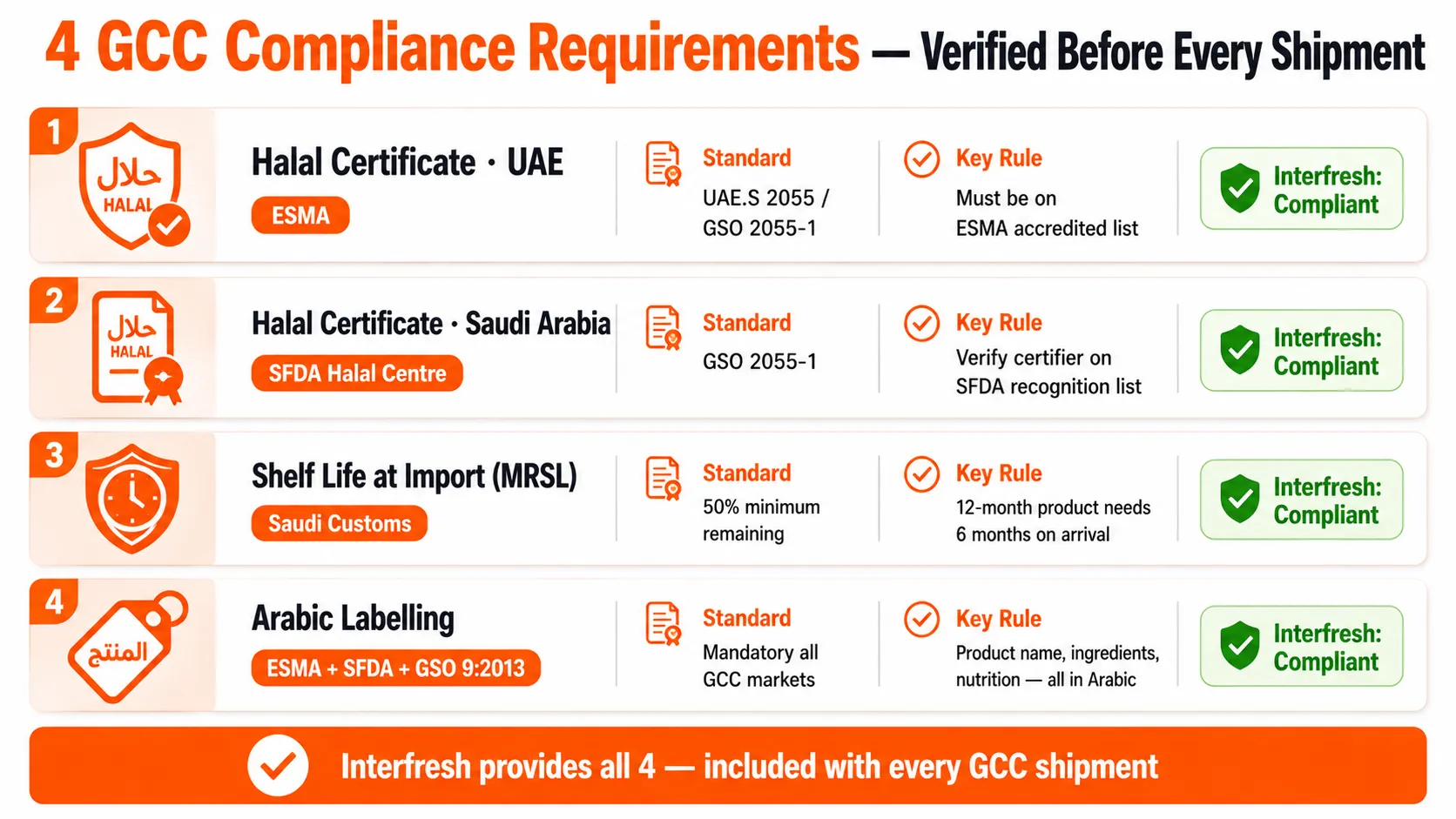 GCC halal compliance requirements checklist for beverage importers: UAE ESMA halal certificate, Saudi SFDA halal certificate GSO 2055-1, minimum shelf life 50 percent MRSL, and mandatory Arabic labelling — Interfresh certified compliant