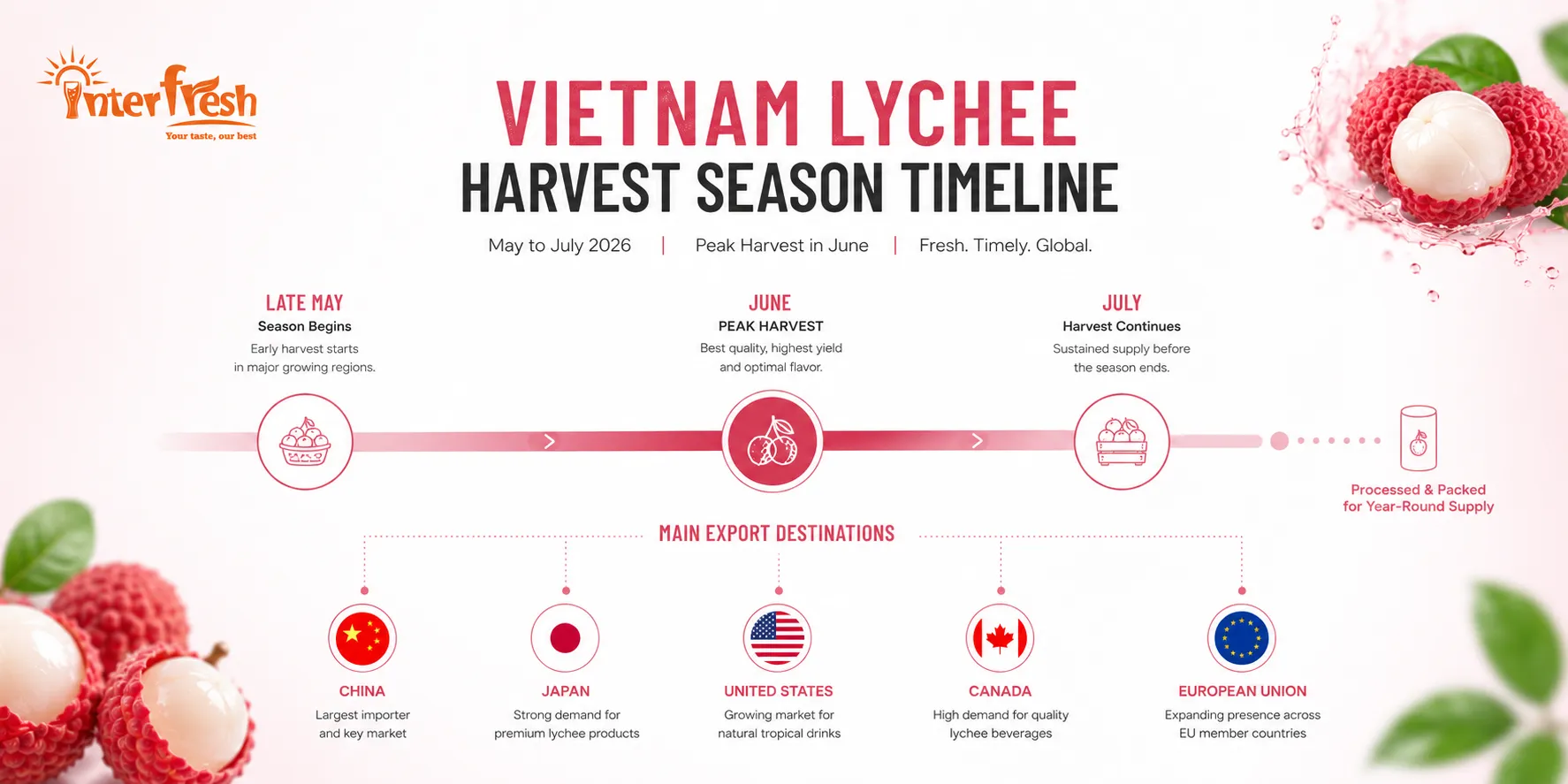 Vietnam lychee harvest season timeline May to July 2026