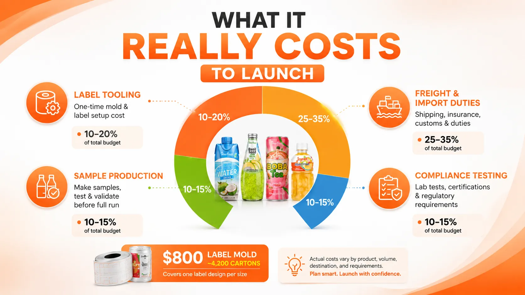 Startup budget breakdown for a new beverage brand: label, freight, compliance costs.