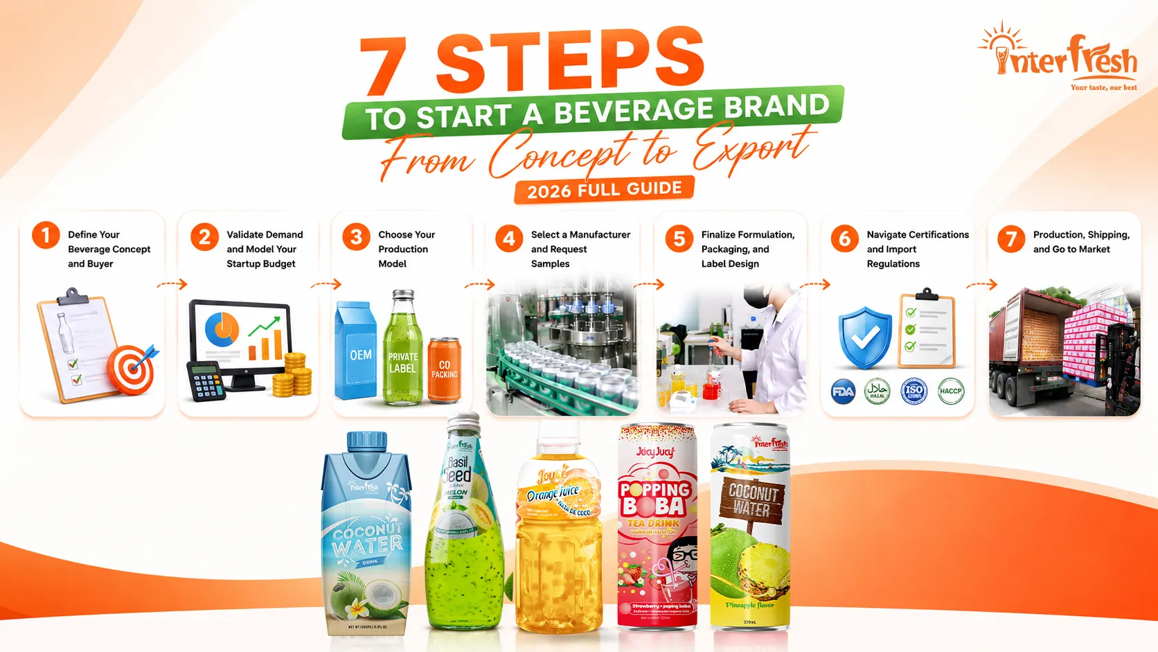 How to Start a Beverage Brand: 7 Steps (2026 Guide)
