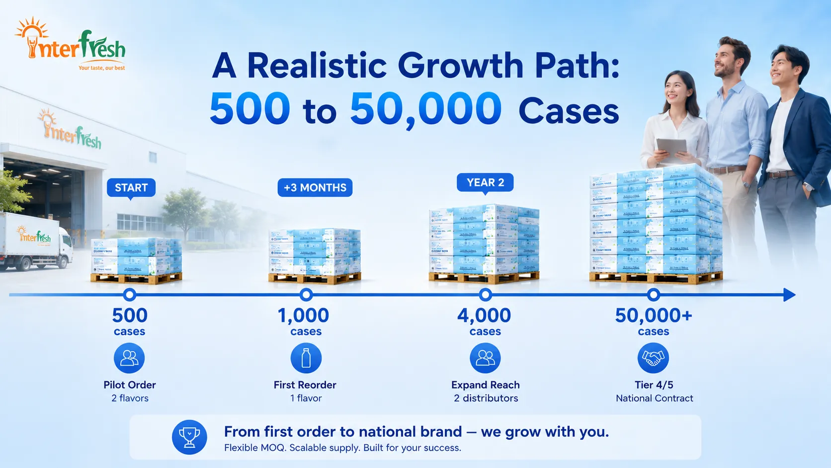 MOQ Guide for Beverage OEM Vietnam: From 500 to 50,000 Cases 2 Beverage OEM Vietnam MOQ tiers by case volume comparison table