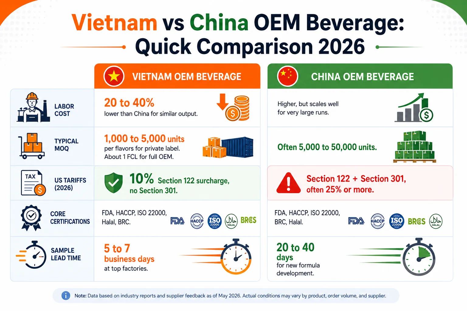 Vietnam vs China OEM Beverage 2026: Full Comparison on Cost, Quality, MOQ and Certification 1 Vietnam vs China OEM beverage comparison table for cost MOQ and tariffs