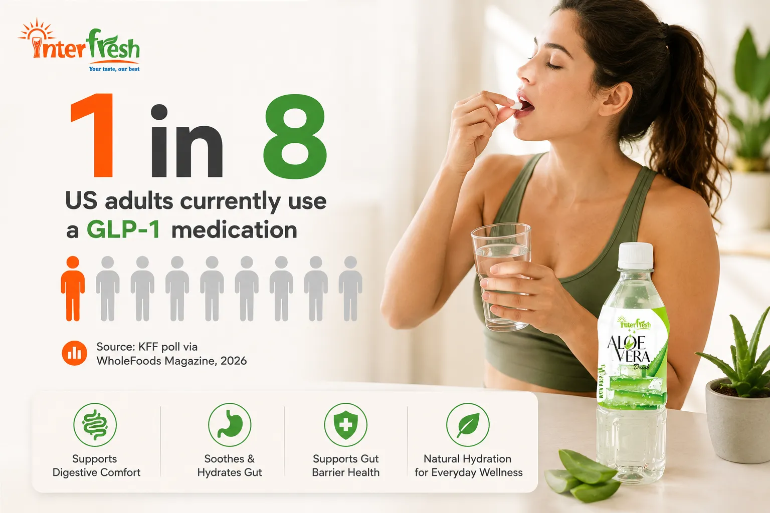 Health Trends: Why Aloe Vera Drink Demand Is Growing in 2026 2 One in eight US adults on GLP-1 medication, driving aloe vera drink demand for digestive wellness.