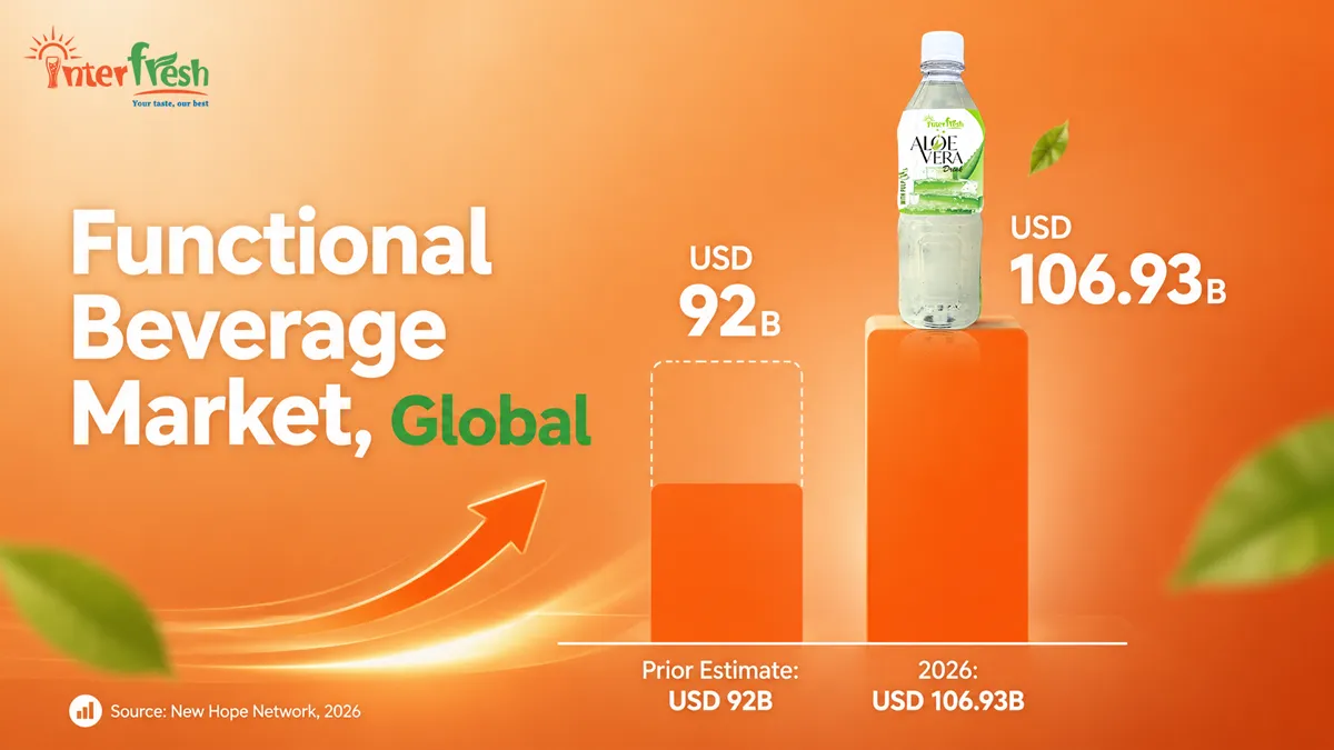Health Trends: Why Aloe Vera Drink Demand Is Growing in 2026 1 Global functional beverage market growth chart showing aloe vera drink demand context, 2026.