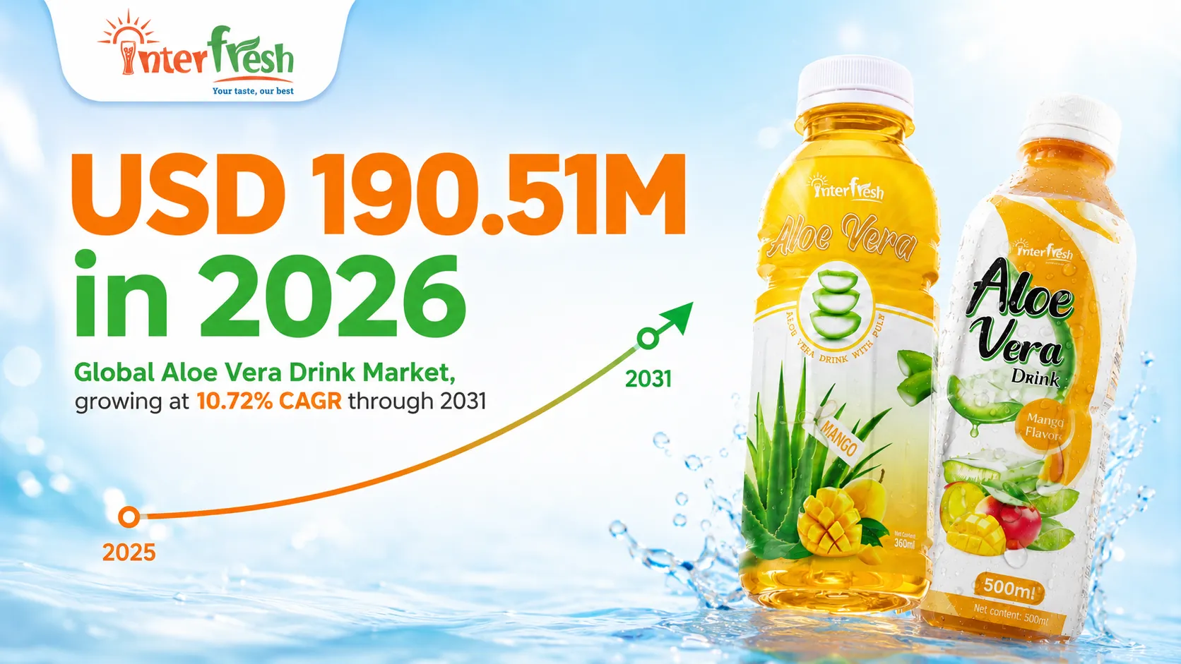 Global Aloe Vera Drink Market Trends 2026: Size, Growth and Opportunity for Distributors 1 Aloe vera drink market size chart 2026 showing growth to USD 190.51 million