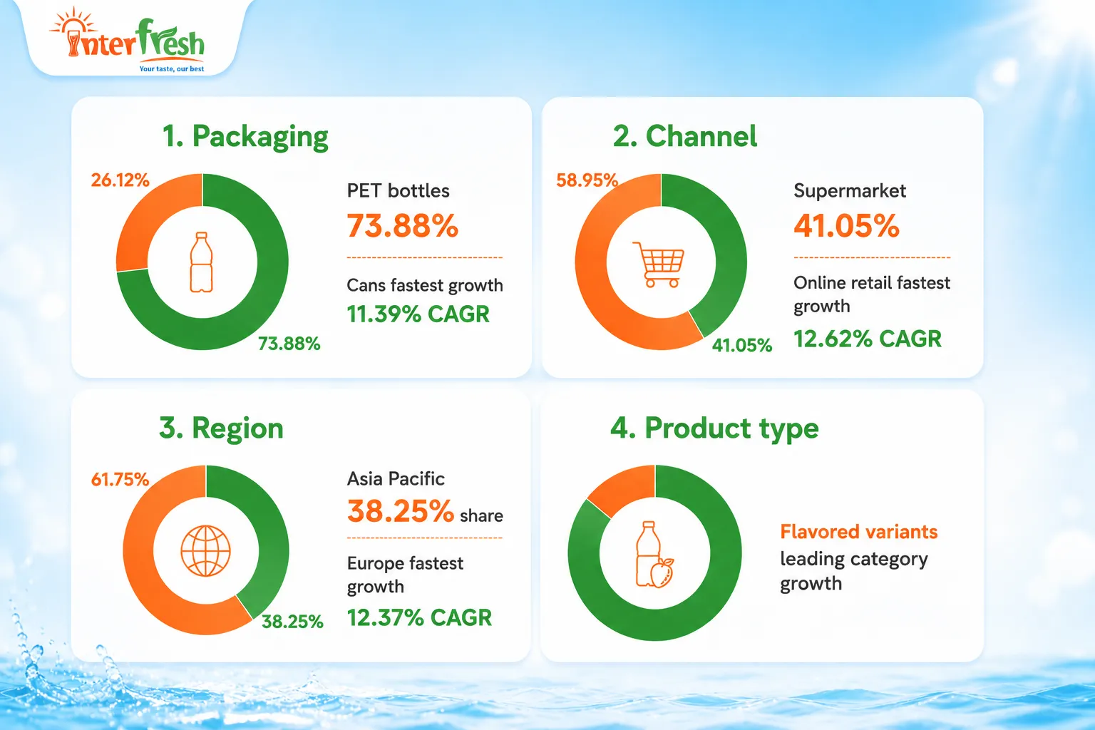 Global Aloe Vera Drink Market Trends 2026: Size, Growth and Opportunity for Distributors 2 Aloe vera drink market segmentation 2026 by packaging, channel and region