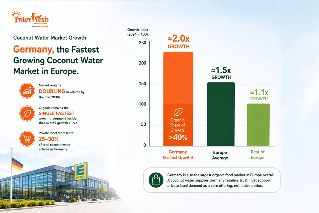 Coconut Water Supplier Germany: Wholesale and Private Label for EU Organic Retail 1 Germany and Europe coconut water market growth chart 2026
