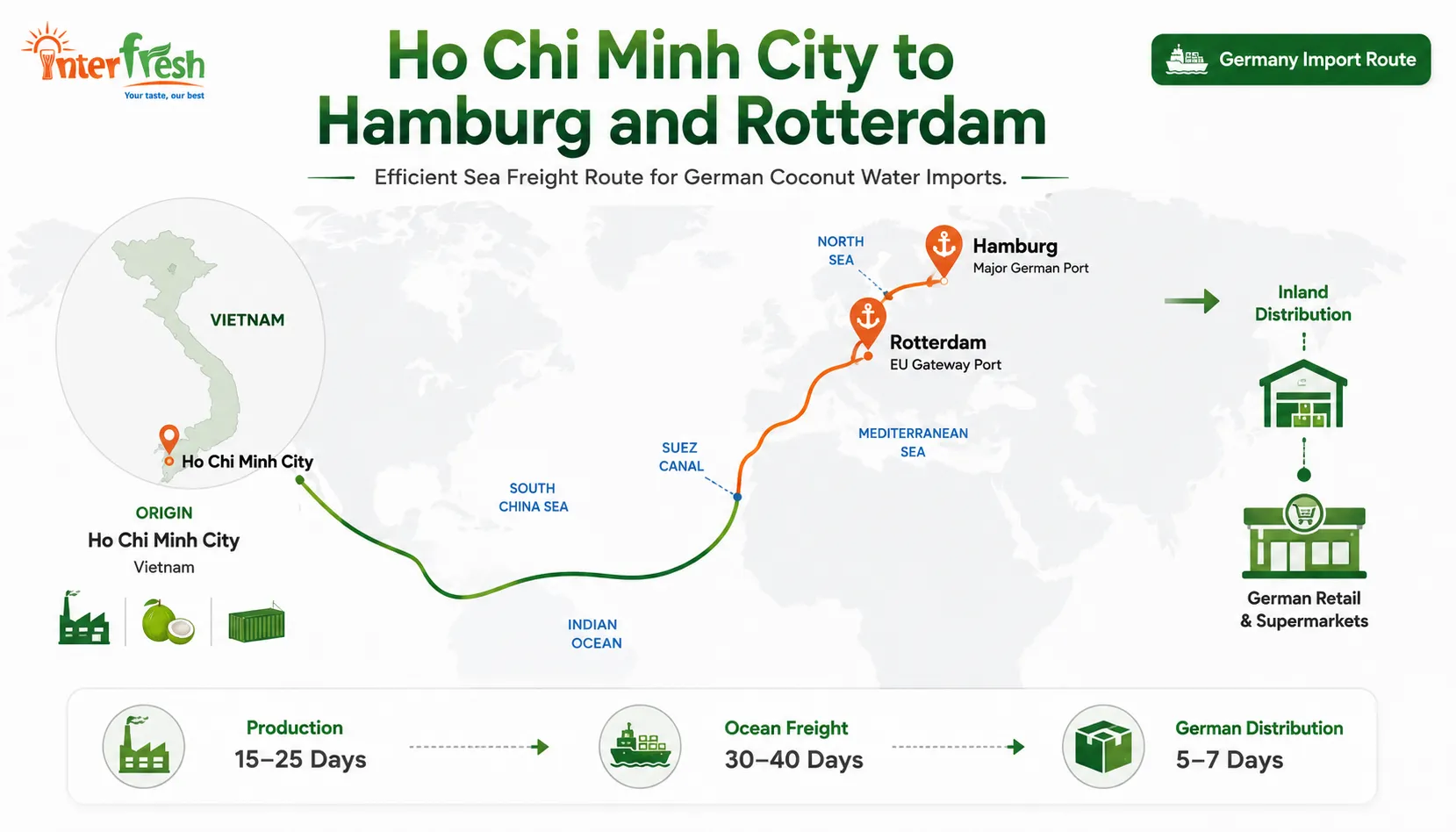 Coconut Water Supplier Germany: Wholesale and Private Label for EU Organic Retail 22 Shipping route from Vietnam to Germany for coconut water distribution