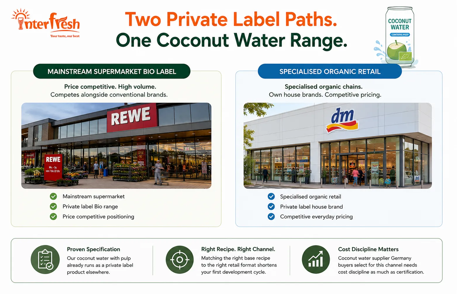 Coconut Water Supplier Germany: Wholesale and Private Label for EU Organic Retail 2 REWE, EDEKA, dm and Alnatura private label pathways for coconut water in Germany.