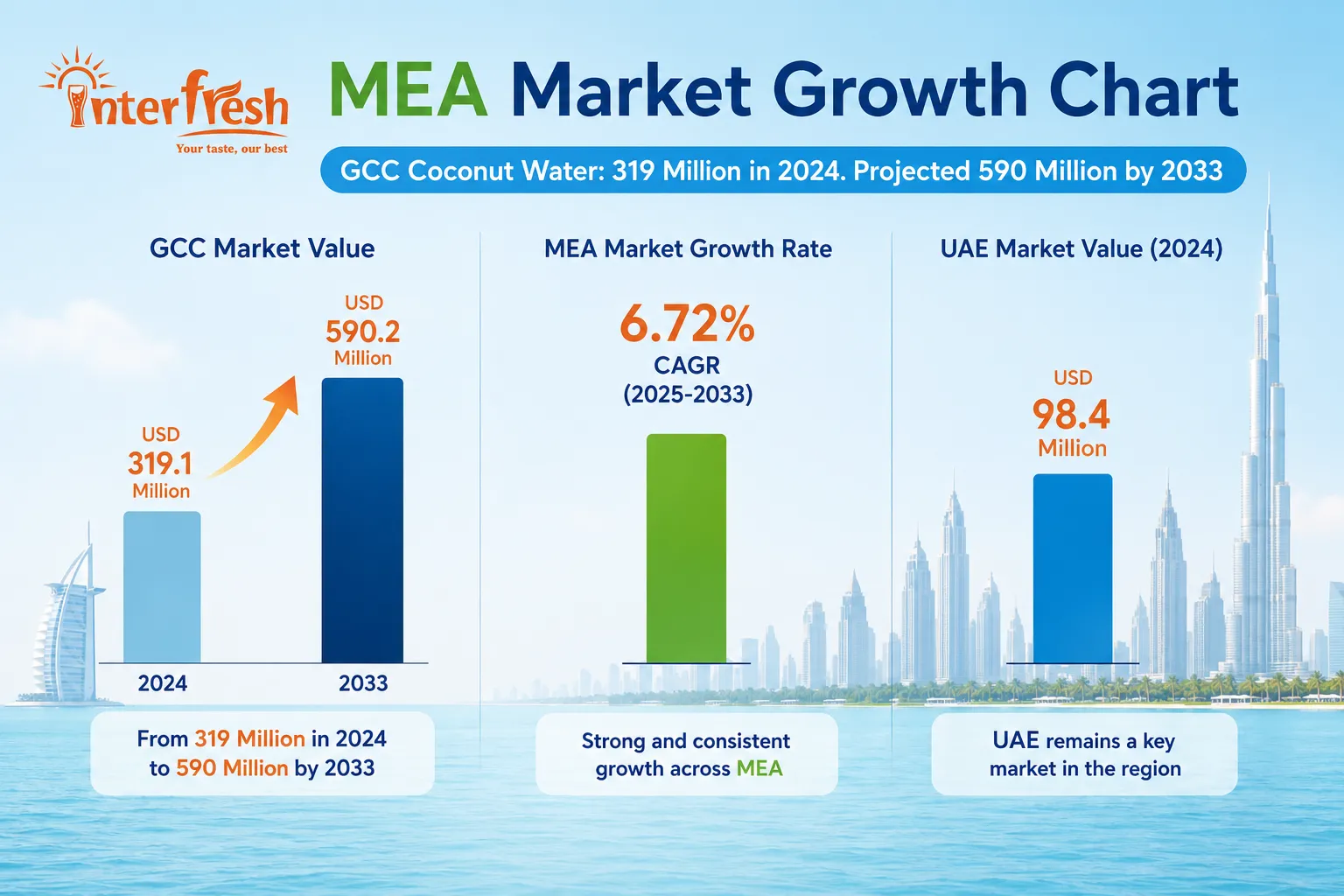 Coconut Water Supplier UAE and Middle East: Halal Certified Vietnam OEM for GCC Distributors 1 GCC and Middle East coconut water market growth chart 2024 to 2033