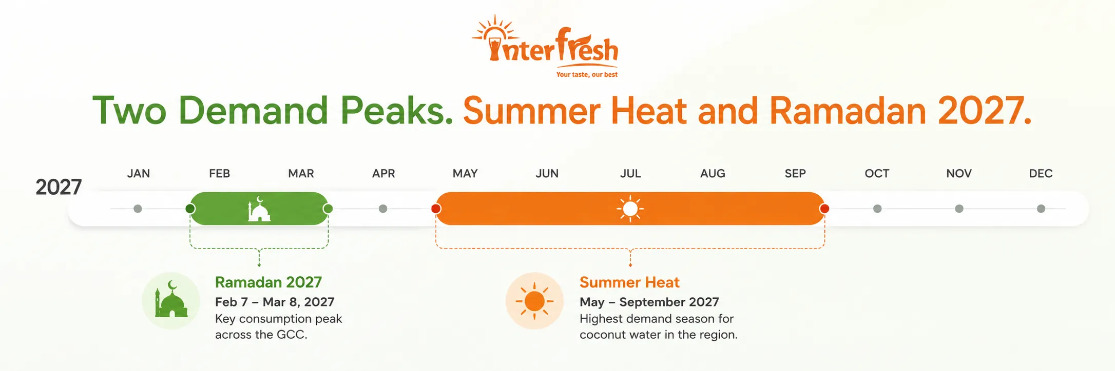 Coconut Water Supplier UAE and Middle East: Halal Certified Vietnam OEM for GCC Distributors 4 Coconut water demand timeline for Gulf summer heat and Ramadan 2027