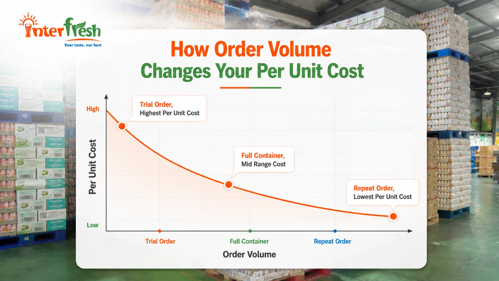 MOQ versus per unit cost curve for beverage manufacturing in Vietnam