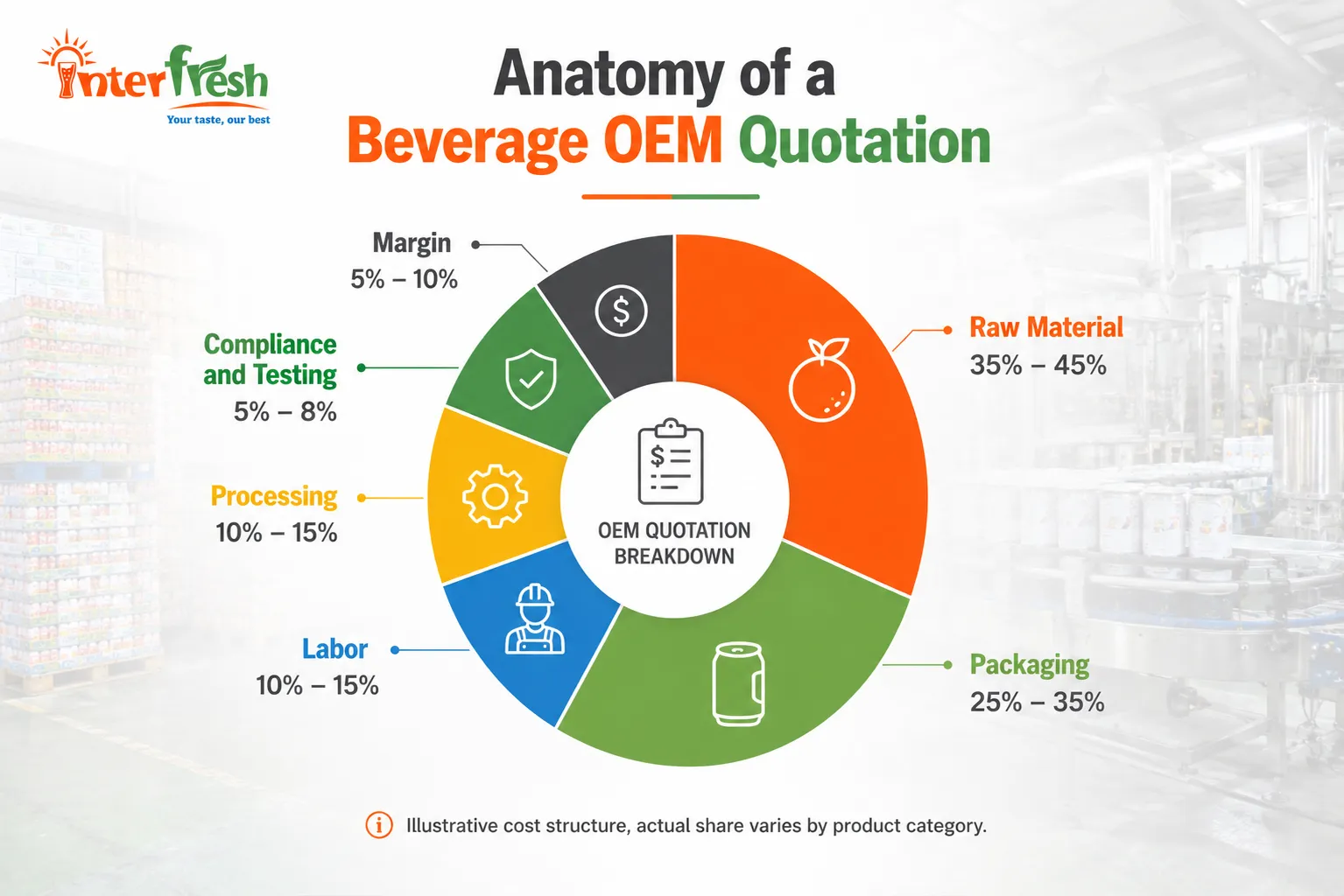 Beverage OEM quotation structure breakdown, line items explained