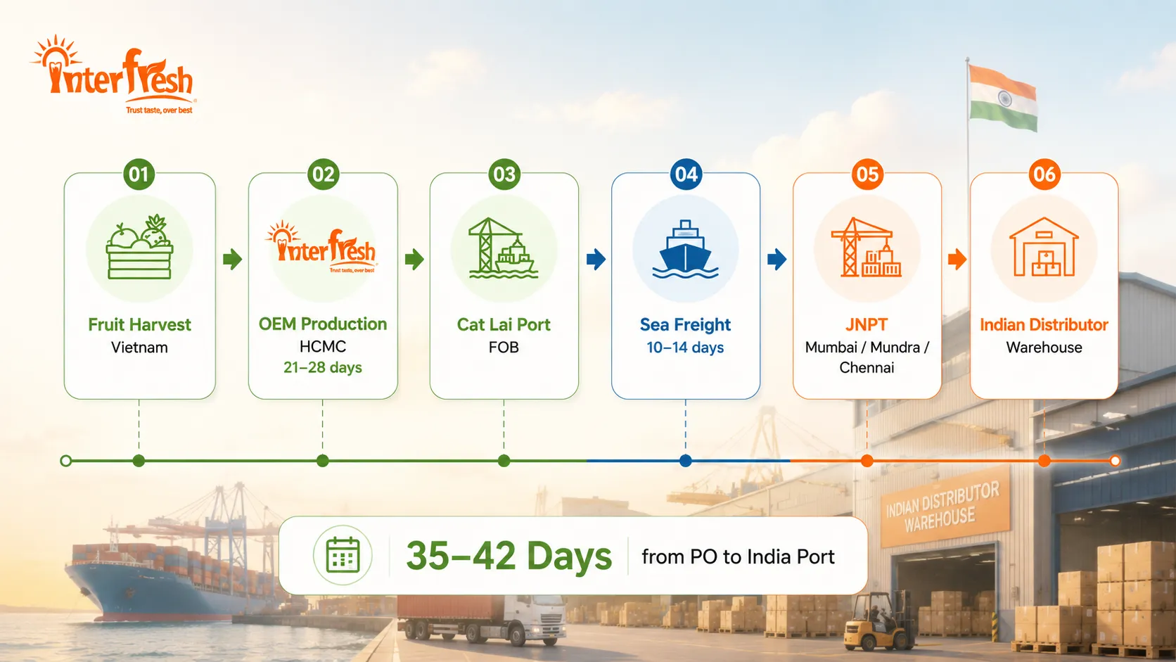 Alt: Vietnam to India fruit juice supply chain flow — OEM production to JNPT Mumbai shipping route and lead time for bulk distributors