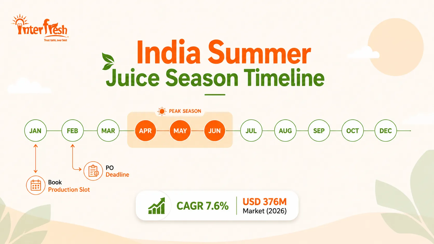 India fruit juice seasonal demand timeline showing April to June summer peak and recommended sourcing deadlines for distributors