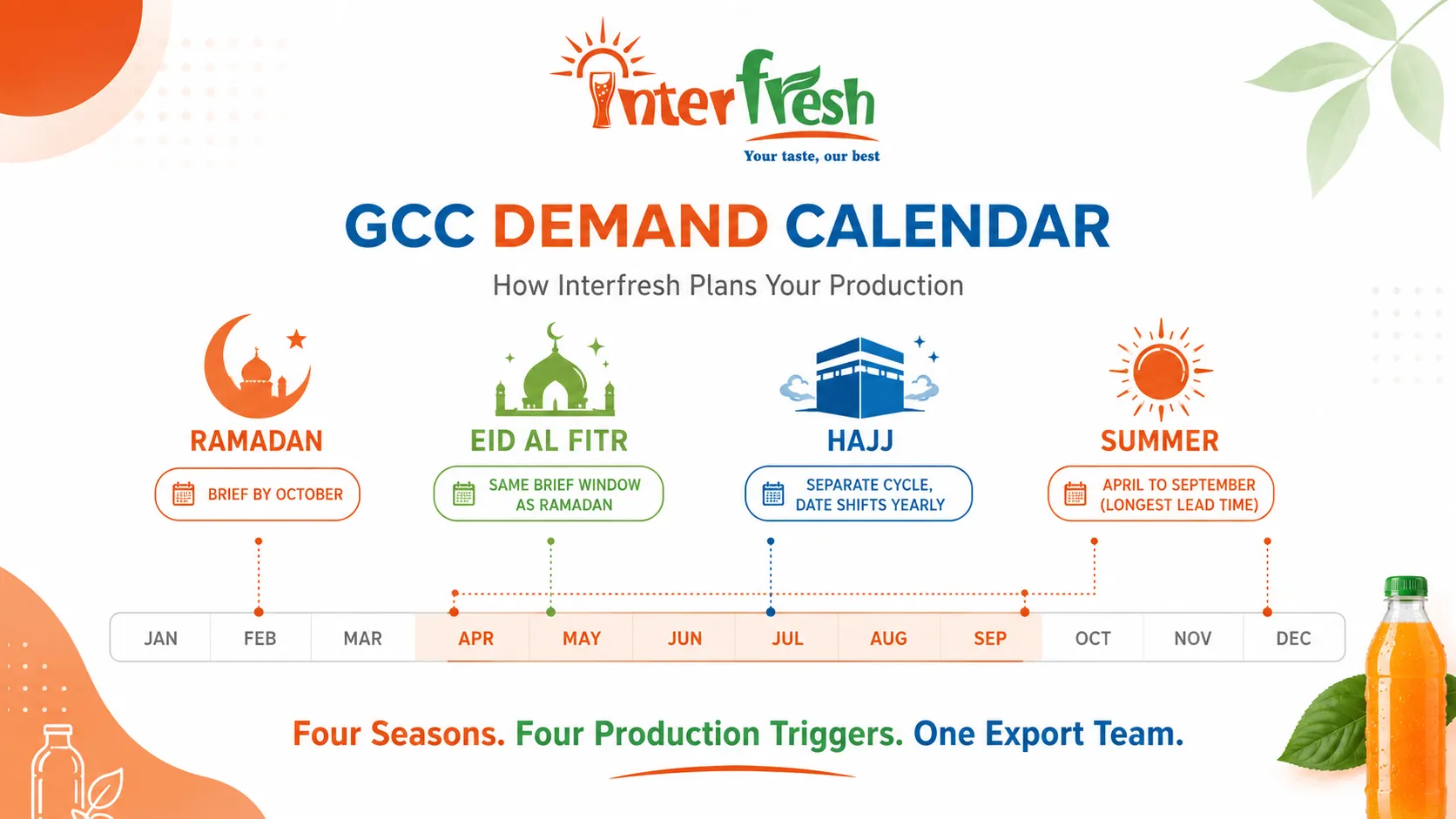 GCC beverage demand calendar showing Ramadan, Eid al Fitr, Hajj, and summer peak seasons with recommended Interfresh OEM production brief timing for each