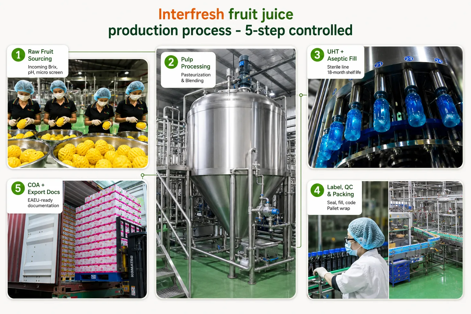 Fruit Juice Supplier Russia — Bulk Tropical Import from Vietnam 21 Interfresh fruit juice production process — five steps from raw fruit sourcing to export documentation for Russia