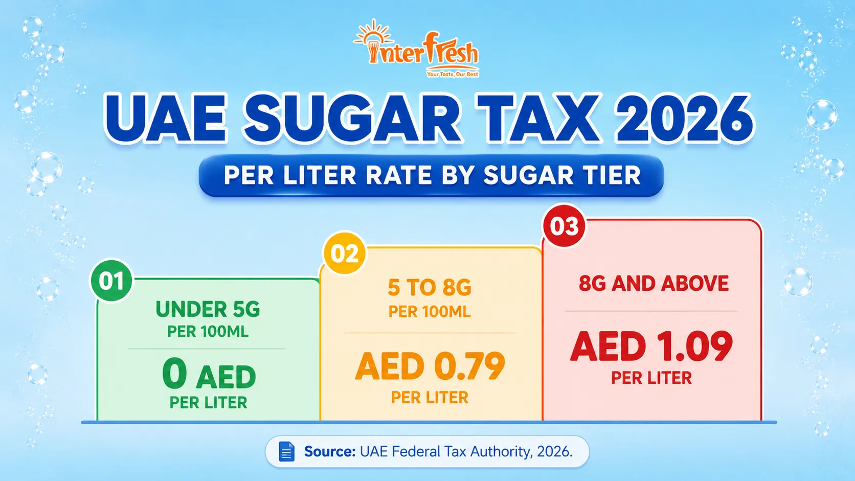 Sparkling Drinks UAE OEM: Vietnam Manufacturer for Halal, Bulk Export 1 UAE 2026 tiered sugar tax rates for sparkling drinks, zero to 1.09 AED per liter