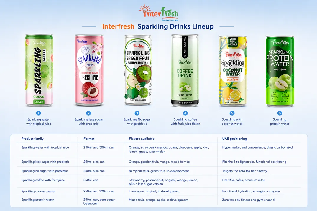 Sparkling Drinks UAE OEM: Vietnam Manufacturer for Halal, Bulk Export 2 Interfresh sparkling drink catalog, 250ml and 500ml cans for the UAE market