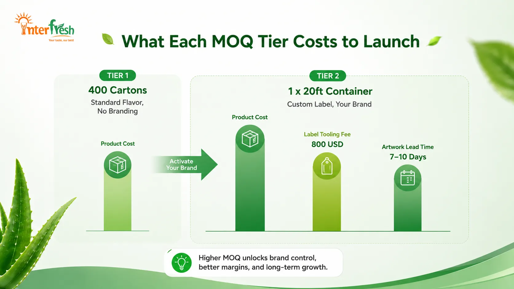 Aloe Vera Drink OEM MOQ Vietnam: A Distributor's Cost Breakdown 2 Custom label aloe vera drink cost breakdown, label tooling fee versus standard flavor order
