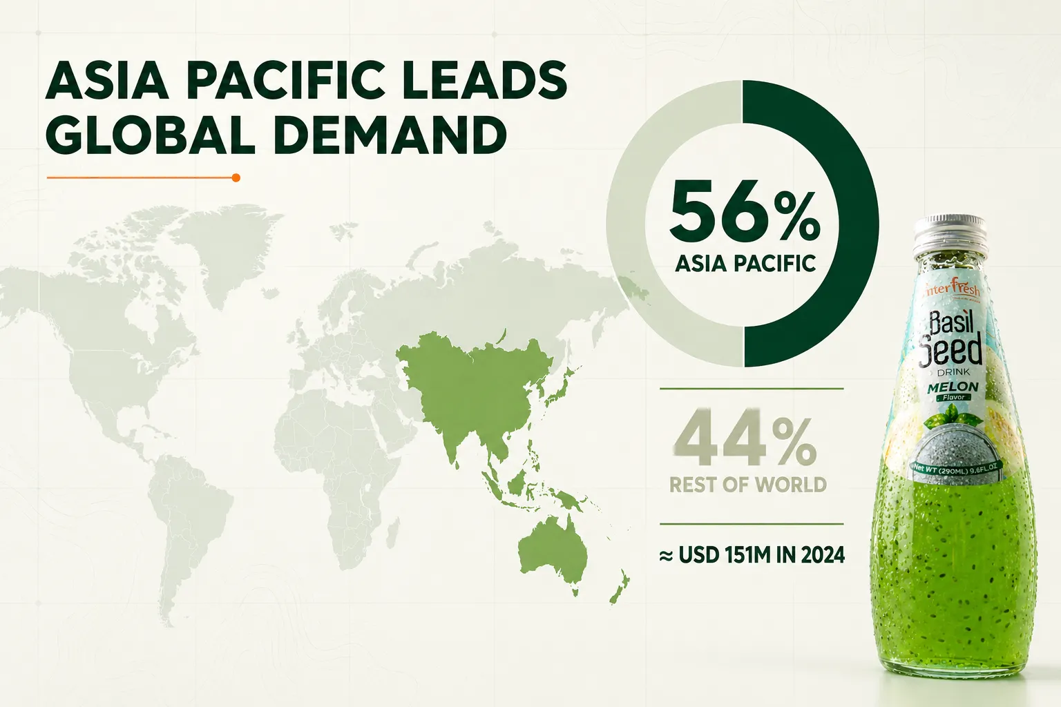 Basil Seed Drink Market Trend 2026: Asia vs Global Demand 2 Basil seed drink Asia Pacific market share at 56 percent versus the rest of the world