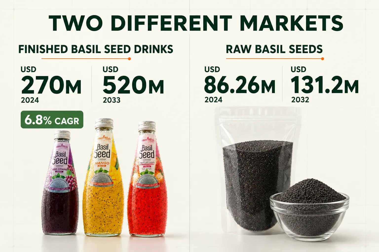 Basil Seed Drink Market Trend 2026: Asia vs Global Demand 1 Basil seed drink market size compared with the raw basil seed ingredient market