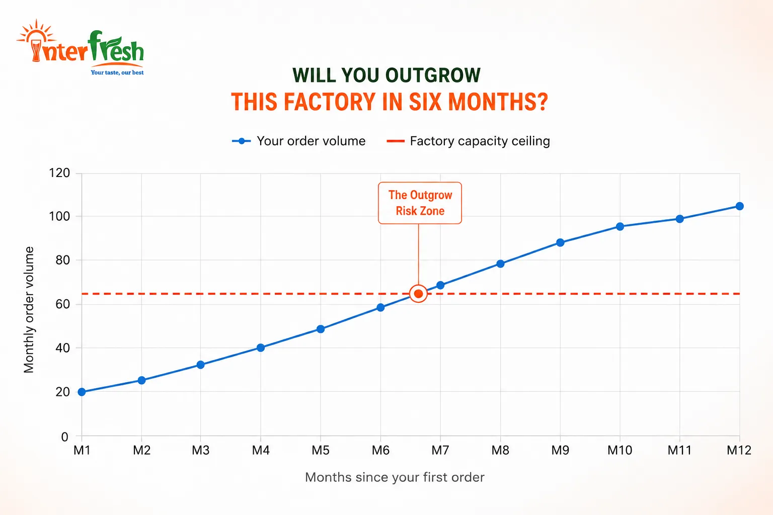 Private Label Playbook Part 2: Choosing the Right OEM Manufacturer Vietnam 3 Production capacity versus brand growth chart for beverage OEM factories