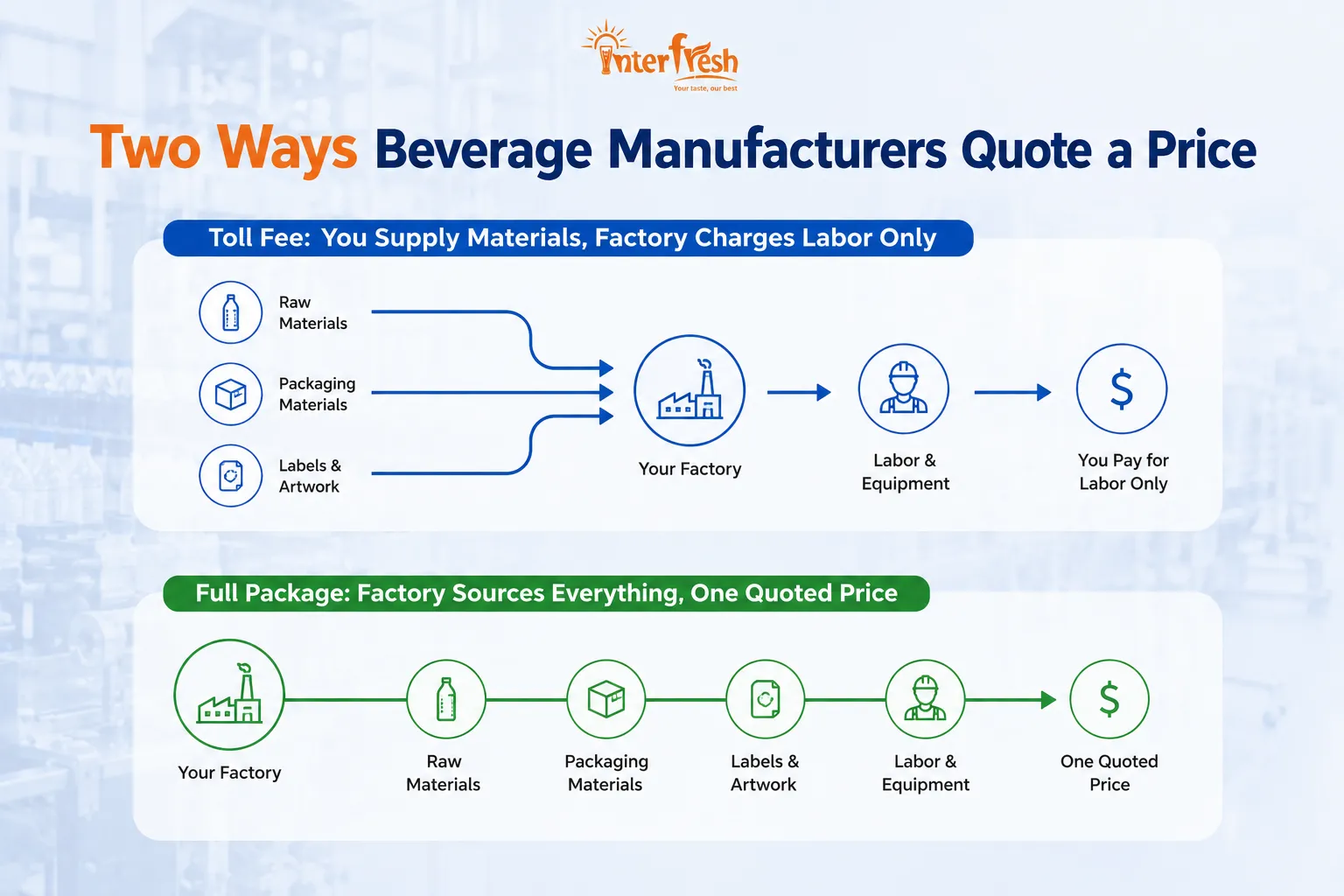 Toll fee versus full package pricing model for beverage manufacturing