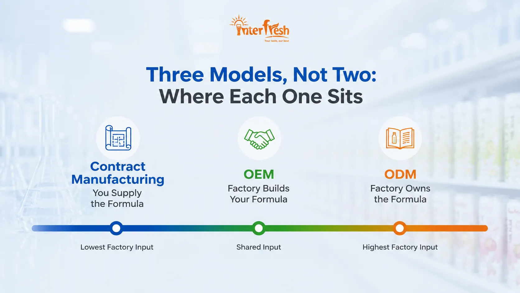 OEM vs ODM beverage manufacturing compared by IP, cost and speed