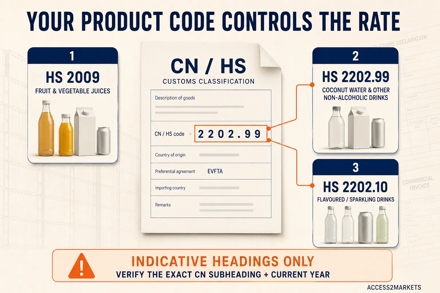 Beverages Exporter from Vietnam to Europe: The Complete EVFTA Zero Tariff Guide for EU Importers 2 HS code classification infographic for buyers working with a beverage exporter from Vietnam to Europe.