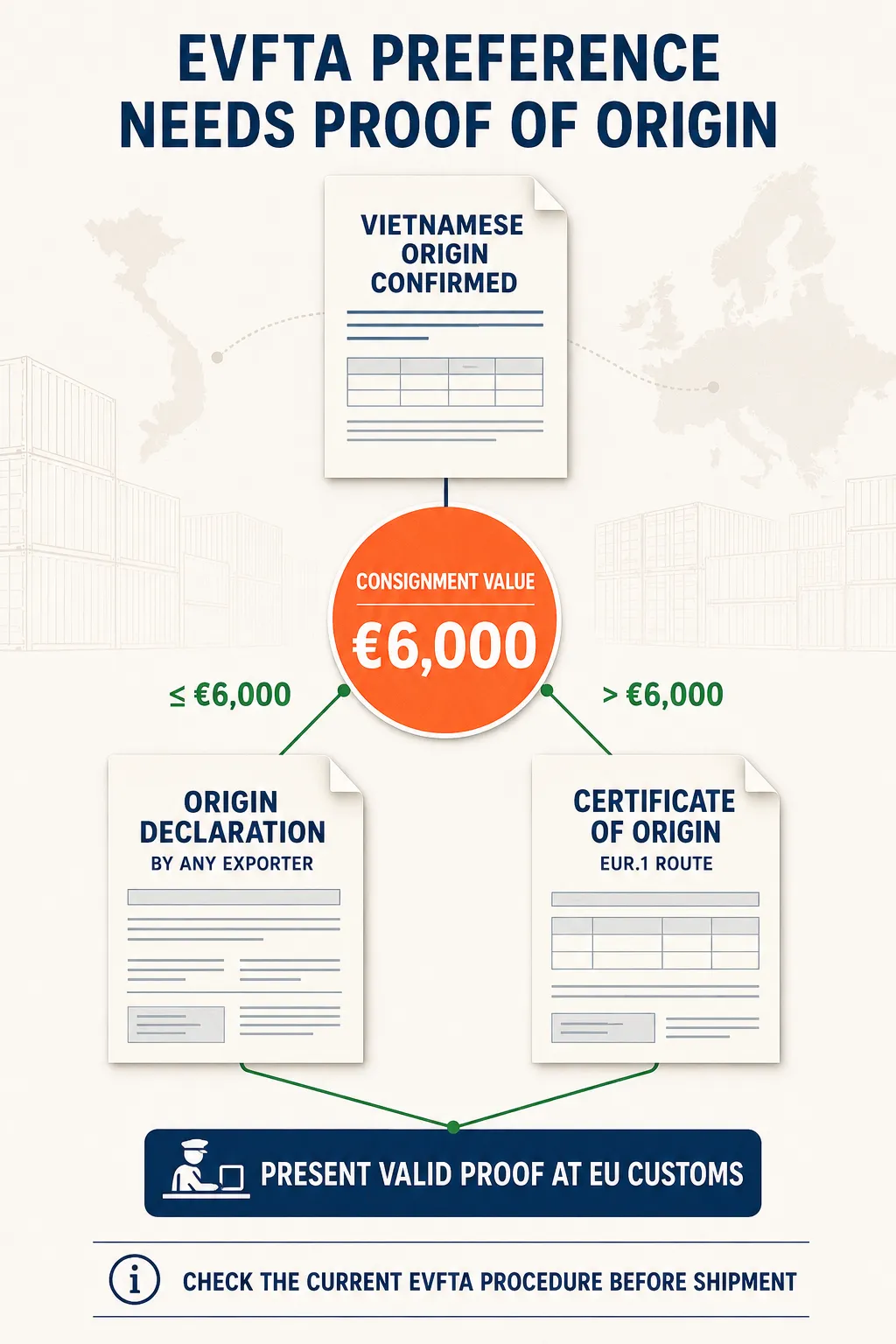Beverages Exporter from Vietnam to Europe: The Complete EVFTA Zero Tariff Guide for EU Importers 3 EVFTA proof of origin process for shipments from a beverage exporter from Vietnam to Europe.