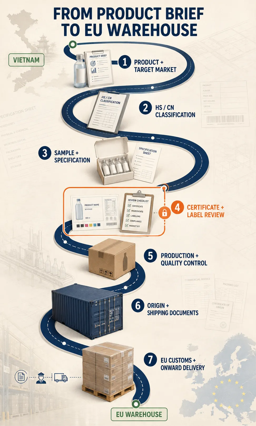 Beverages Exporter from Vietnam to Europe: The Complete EVFTA Zero Tariff Guide for EU Importers 7 Seven step import process from a beverage exporter from Vietnam to Europe to an EU warehouse.