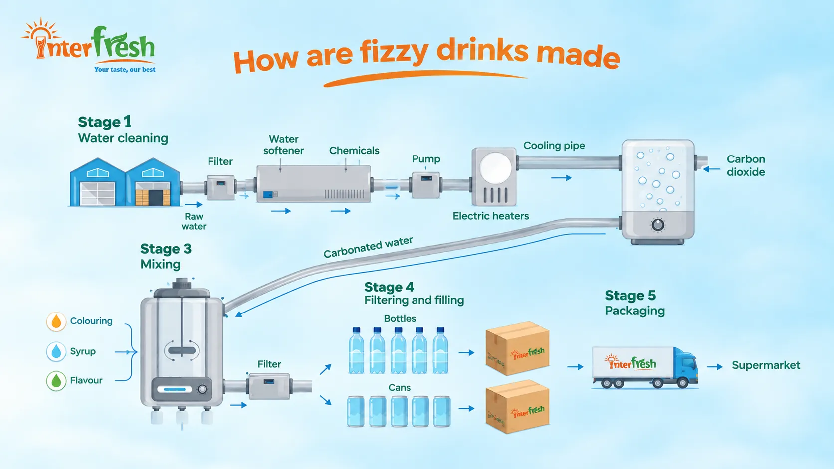 Fizzy Drinks: Essential Guide About Ingredients and Types 3 Fizzy drink manufacturing process on a carbonated soft drink can filling line