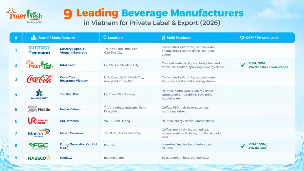 Top 9 Beverage Manufacturers in Vietnam for Private Label & Export (2026) 6 top 9 beverage manufacturers in Vietnam