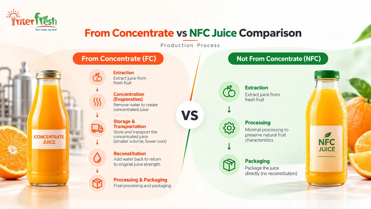 From Concentrate vs Not From Concentrate Juice: Key Differences Explained 1 From concentrate vs NFC juice production process comparison