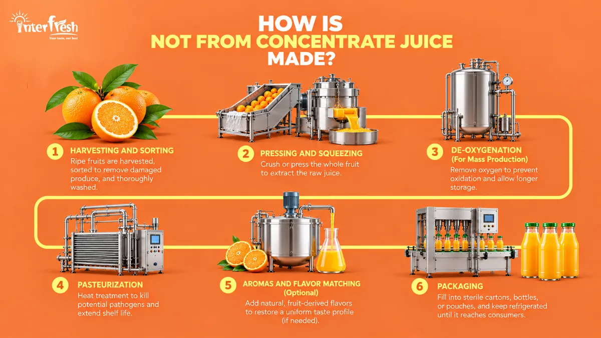 From Concentrate vs Not From Concentrate Juice: Key Differences Explained 3 How fruit juice not concentrate is made