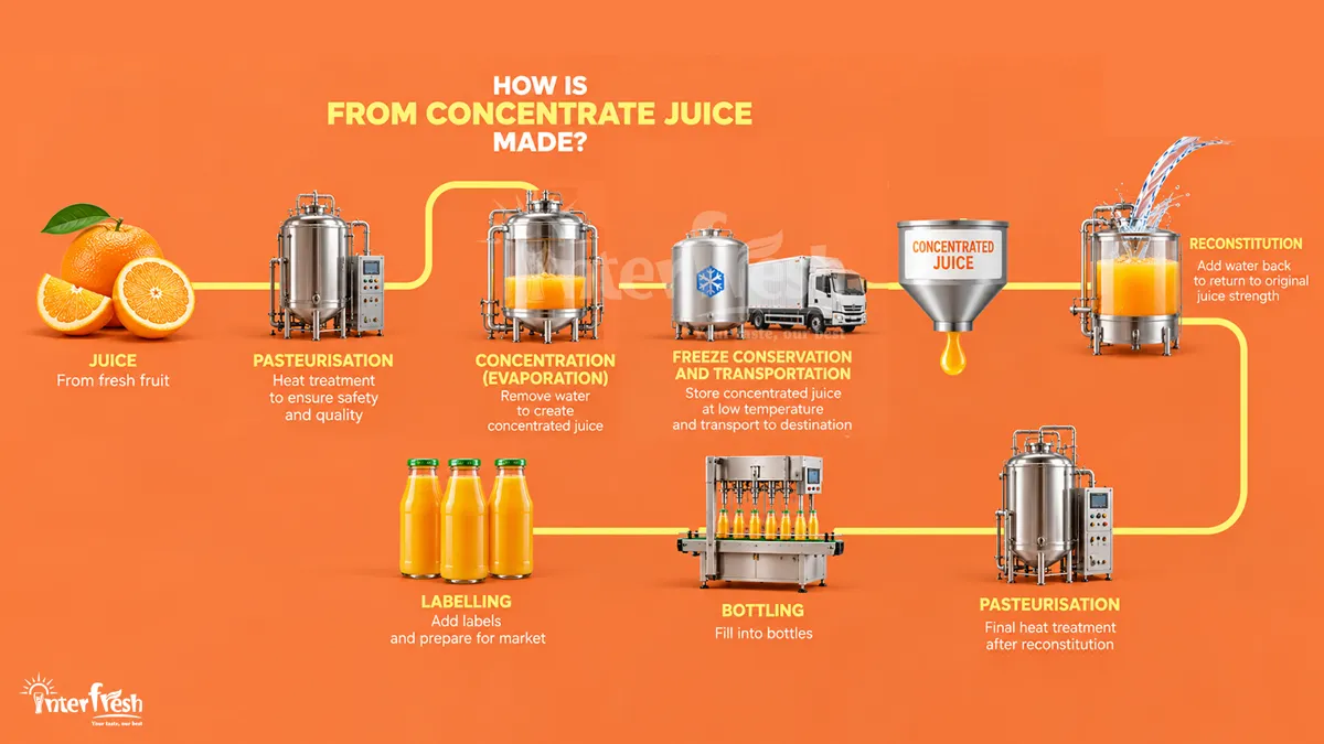 From Concentrate vs Not From Concentrate Juice: Key Differences Explained 2 How fruit juice concentrate is made through the evaporation process