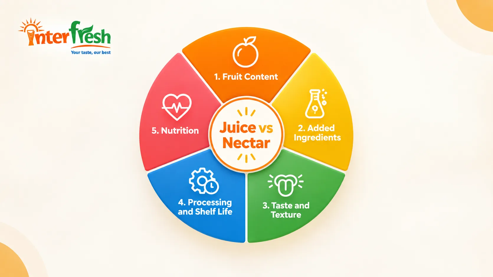 Juice vs nectar: five differences are fruit content, added ingredients, taste, processing and nutrition