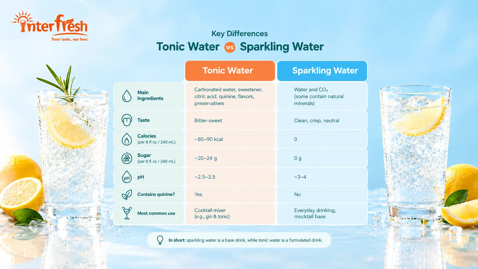 Tonic Water vs Sparkling Water: Key Differences in Ingredients, Taste, Nutrition & Uses 2 What’s the difference between tonic water vs sparkling water? A visual comparison of ingredients, taste, calories, sugar, pH, quinine content, and common uses, with chilled glasses of tonic water and sparkling water.